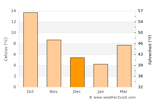 Arenzano average temperature in December