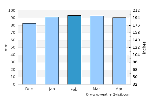 Arenzano average rain in February