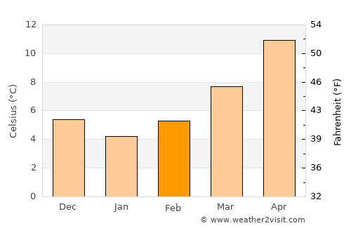 Arenzano average temperature in February