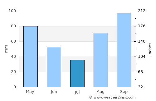 Arenzano average rain in July