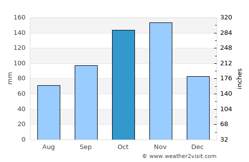 Arenzano average rain in October