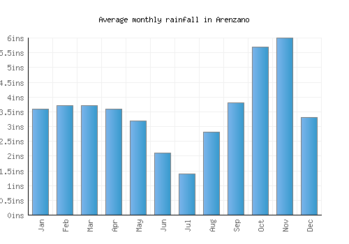 Arenzano monthly rainfall chart (inches)