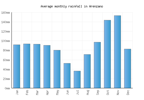 Arenzano monthly rainfall chart (mm)