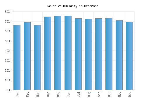 Arenzano relative humidity averages