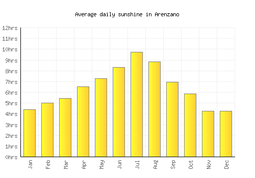 Arenzano average daily sunshine chart
