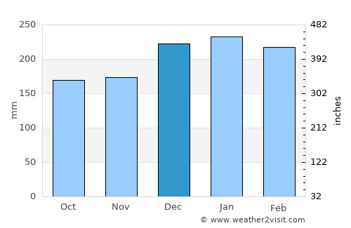 Areosa average rain in December