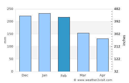 Areosa average rain in February