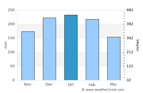Areosa average rain in January