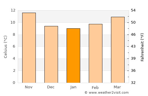 Areosa average temperature in January