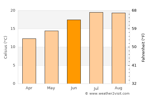 Areosa average temperature in June