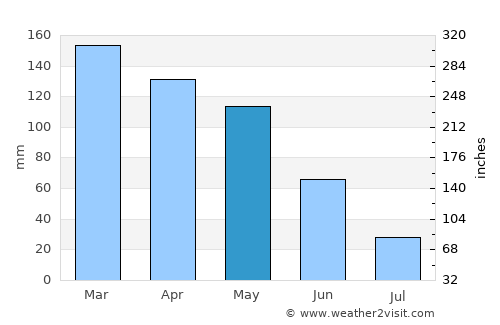 Areosa average rain in May