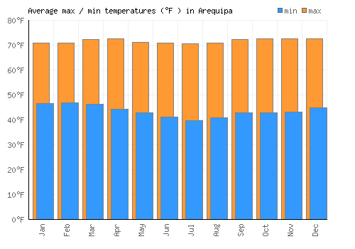 Arequipa average minimum / maximum temperatures (Fahrenheit)