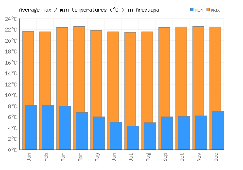Arequipa average minimum / maximum temperatures (Celsius)