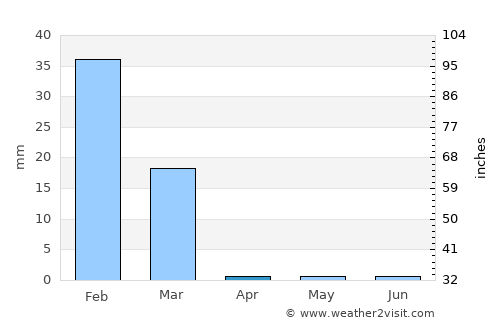 Arequipa average rain in April