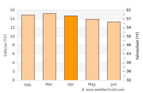 Arequipa average temperature in April