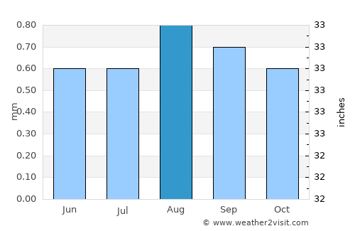 Arequipa average rain in August
