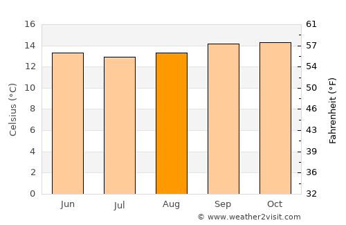 Arequipa average temperature in August
