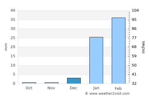 Arequipa average rain in December