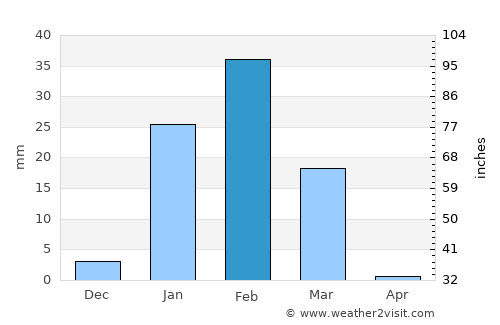 Arequipa average rain in February