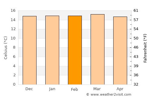Arequipa average temperature in February
