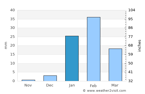 Arequipa average rain in January