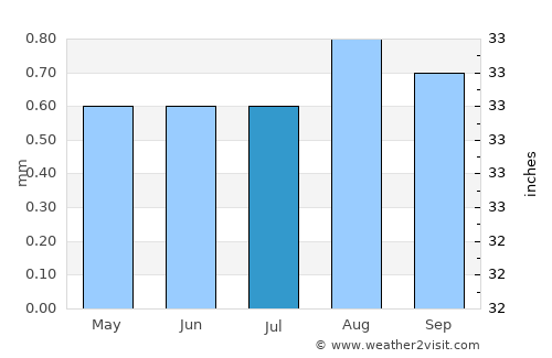 Arequipa average rain in July