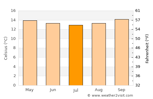 Arequipa average temperature in July