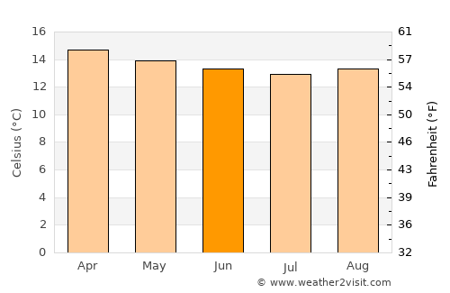 Arequipa average temperature in June