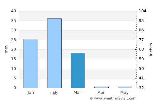 Arequipa average rain in March