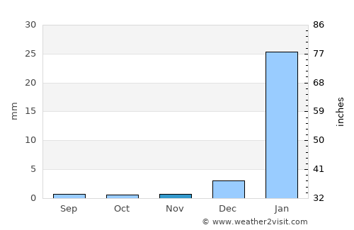 Arequipa average rain in November