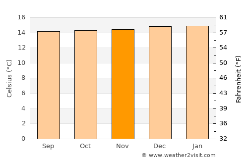 Arequipa average temperature in November