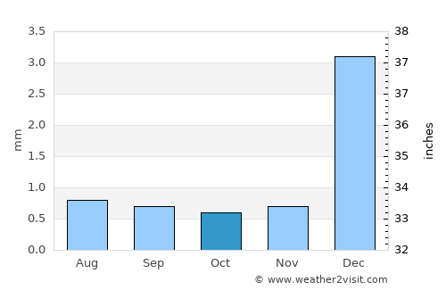 Arequipa average rain in October