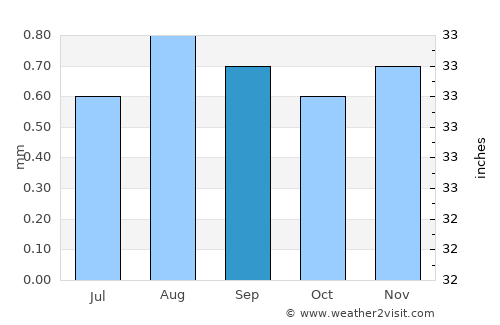 Arequipa average rain in September