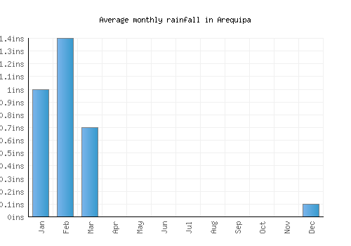 Arequipa monthly rainfall chart (inches)
