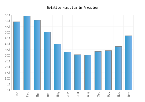 Arequipa relative humidity averages