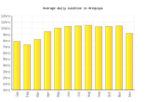 Arequipa average daily sunshine chart