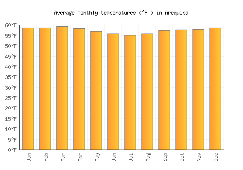 Arequipa average temperature chart (Fahrenheit)