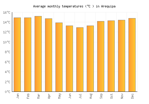 Arequipa average temperature chart (Celsius)