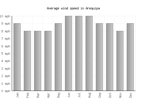 Arequipa average winspeed by month (mph)
