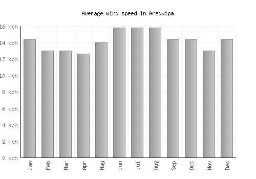Arequipa average winspeed by month (km/h)