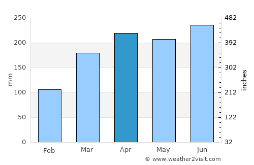 Arês average rain in April