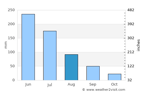 Arês average rain in August