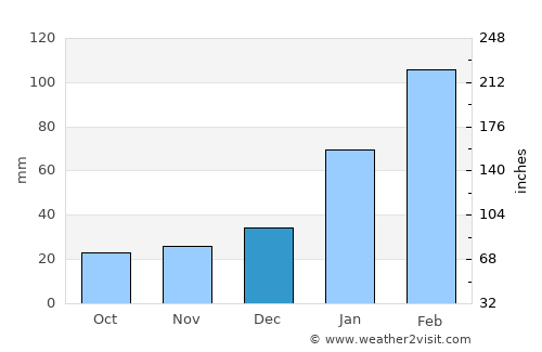 Arês average rain in December