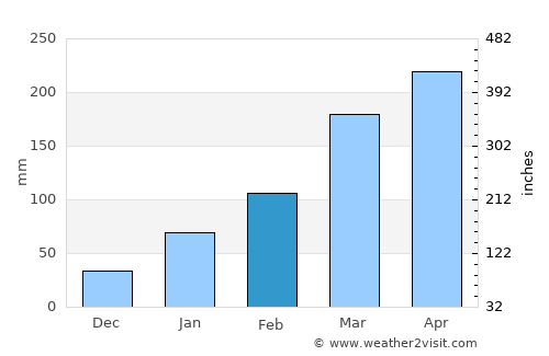 Arês average rain in February