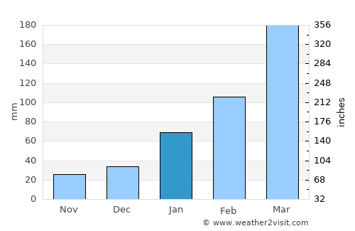 Arês average rain in January
