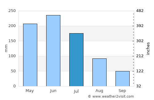 Arês average rain in July