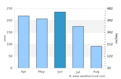 Arês average rain in June