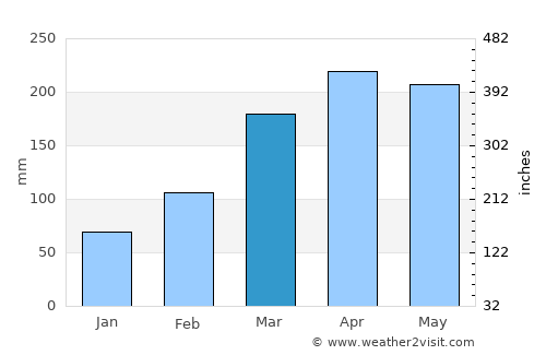 Arês average rain in March