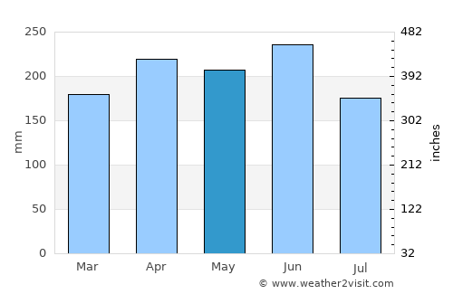 Arês average rain in May