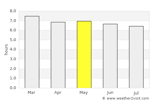 Arês average rain in May